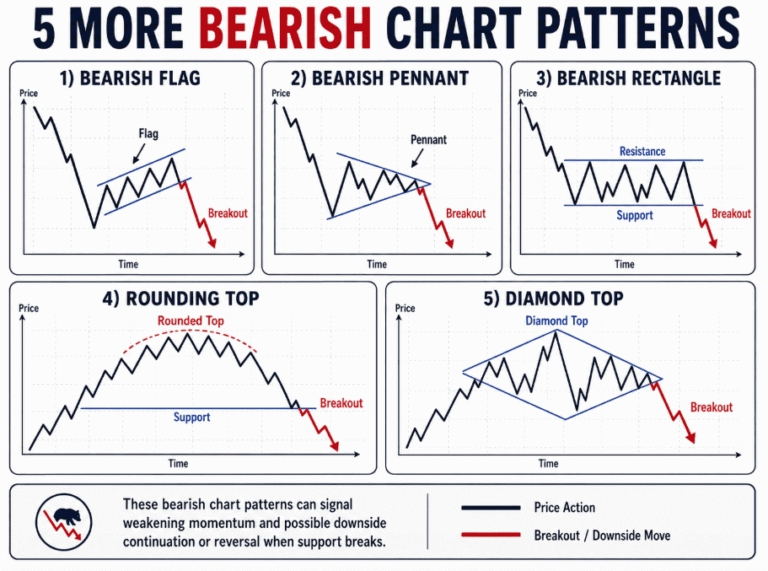 Bearish
